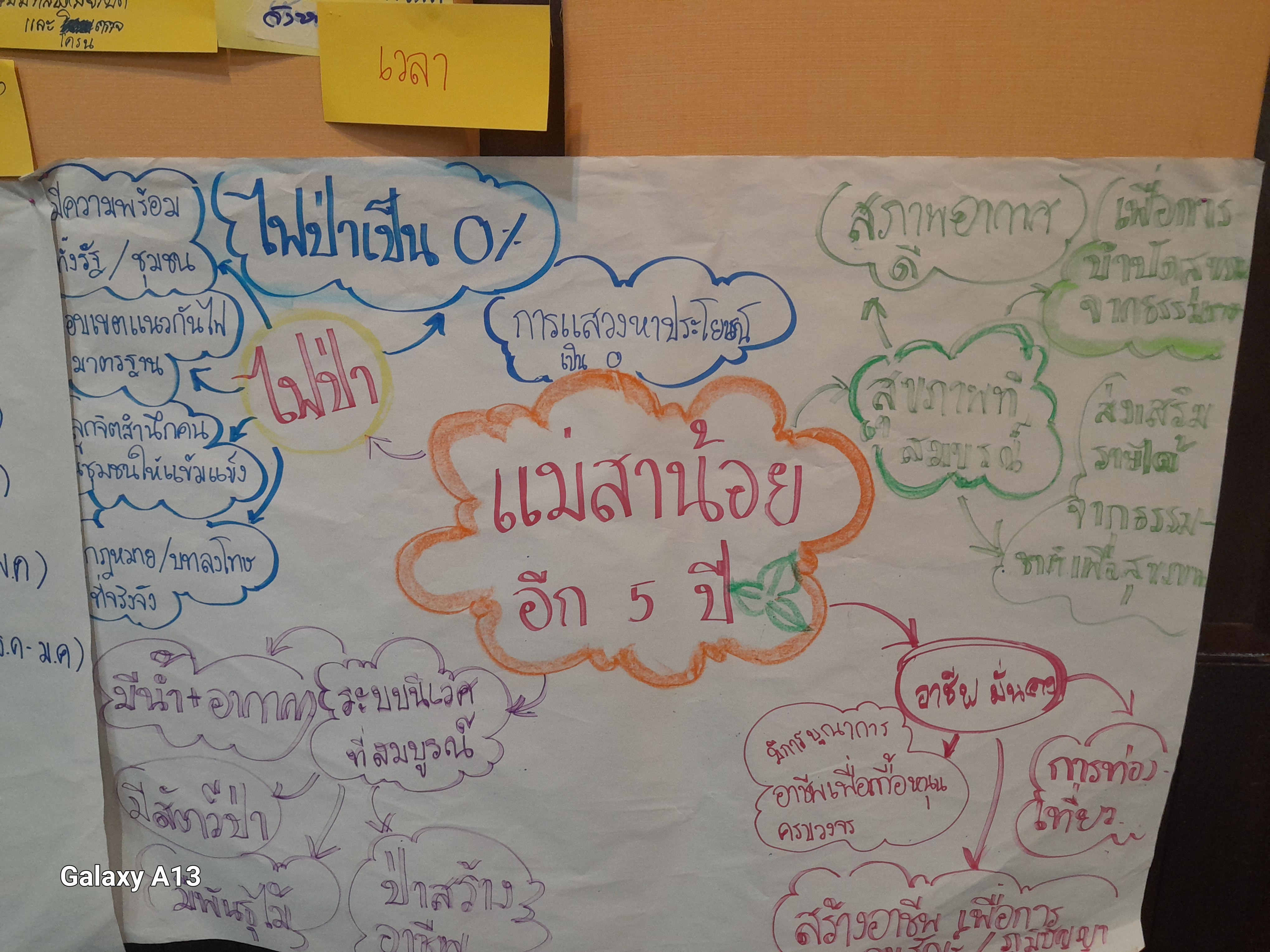 ภาพกิจกรรมเพิ่มเติม